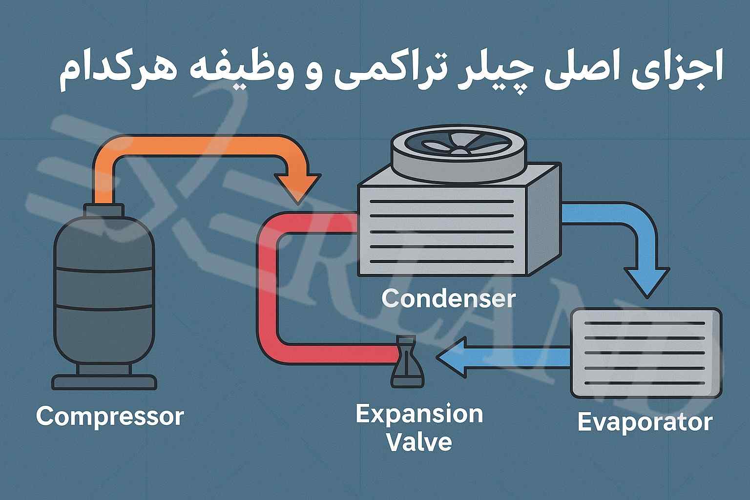 ❄️ اجزای اصلی چیلر تراکمی و وظیفه هر کدام چیست؟
